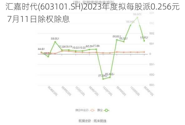 汇嘉时代(603101.SH)2023年度拟每股派0.256元 7月11日除权除息