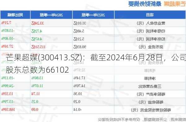 芒果超媒(300413.SZ)：截至2024年6月28日，公司股东总数为66102