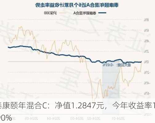 泰康颐年混合C：净值1.2847元，今年收益率1.90%