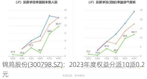 锦鸡股份(300798.SZ)：2023年度权益分派10派0.2元