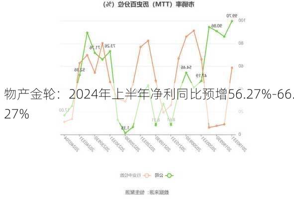 物产金轮：2024年上半年净利同比预增56.27%-66.27%