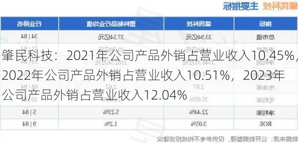 肇民科技：2021年公司产品外销占营业收入10.45%，2022年公司产品外销占营业收入10.51%，2023年公司产品外销占营业收入12.04%