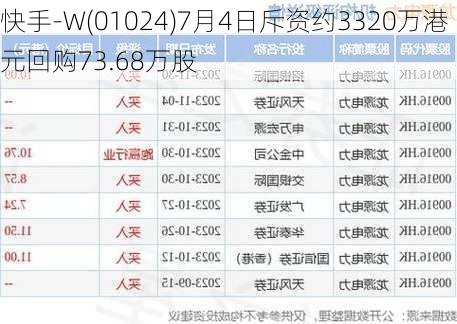 快手-W(01024)7月4日斥资约3320万港元回购73.68万股