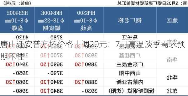 唐山迁安普方坯价格上调20元：7月高温淡季需求预期不佳