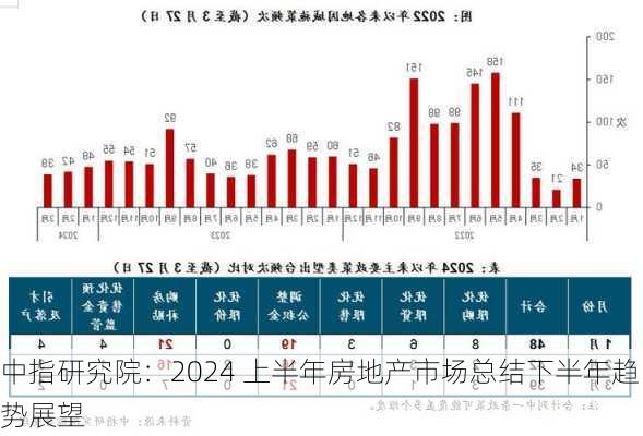 中指研究院：2024 上半年房地产市场总结下半年趋势展望