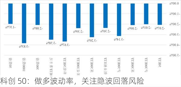 科创 50：做多波动率，关注隐波回落风险