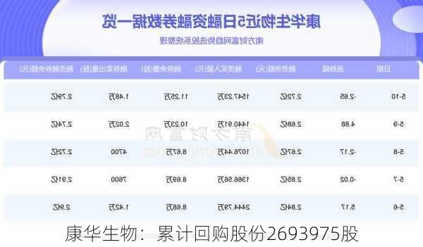 康华生物：累计回购股份2693975股