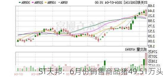 ST天邦：6月份销售商品猪49.51万头