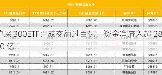 沪深 300ETF：成交额过百亿，资金净流入超 2800 亿