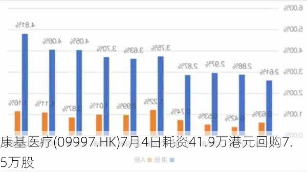 康基医疗(09997.HK)7月4日耗资41.9万港元回购7.5万股