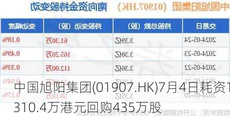 中国旭阳集团(01907.HK)7月4日耗资1310.4万港元回购435万股