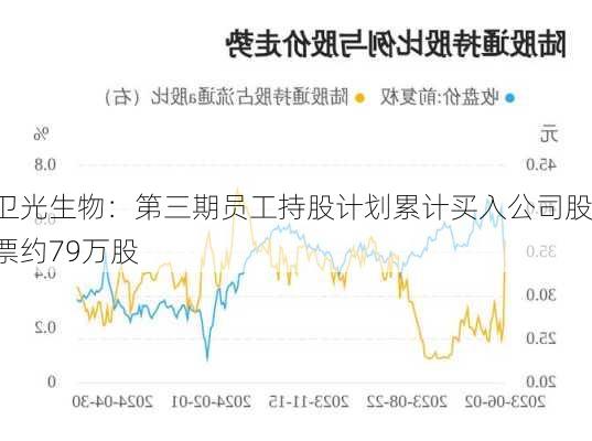 卫光生物：第三期员工持股计划累计买入公司股票约79万股