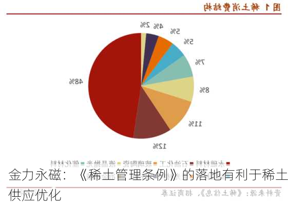 金力永磁：《稀土管理条例》的落地有利于稀土供应优化