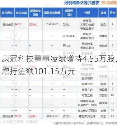 康冠科技董事凌斌增持4.55万股，增持金额101.15万元