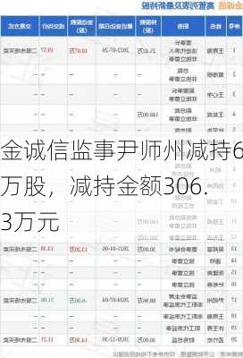 金诚信监事尹师州减持6万股，减持金额306.3万元