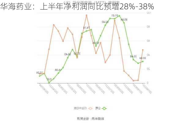 华海药业：上半年净利润同比预增28%-38%