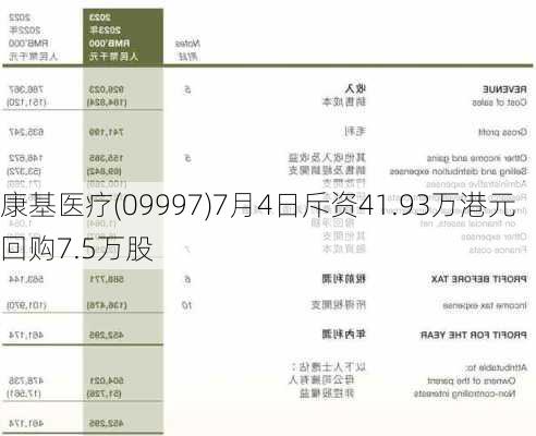 康基医疗(09997)7月4日斥资41.93万港元回购7.5万股