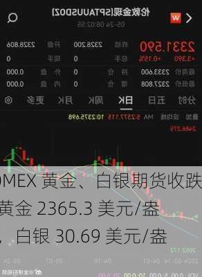 COMEX 黄金、白银期货收跌：黄金 2365.3 美元/盎司，白银 30.69 美元/盎司