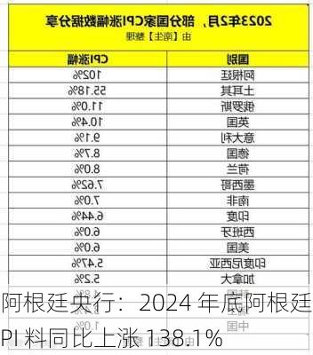 阿根廷央行：2024 年底阿根廷 CPI 料同比上涨 138.1%