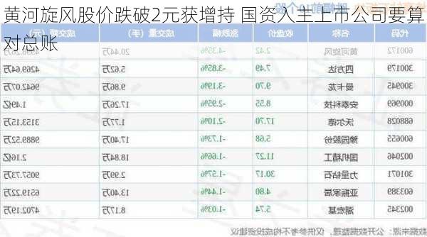 黄河旋风股价跌破2元获增持 国资入主上市公司要算对总账