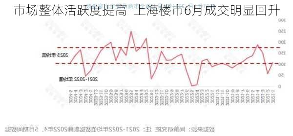 市场整体活跃度提高  上海楼市6月成交明显回升