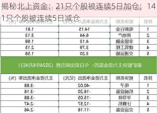 揭秘北上资金：21只个股被连续5日加仓；141只个股被连续5日减仓