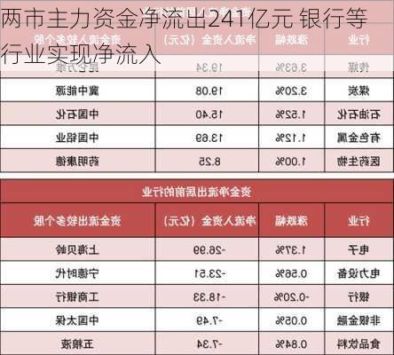 两市主力资金净流出241亿元 银行等行业实现净流入