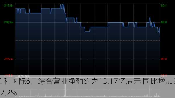 信利国际6月综合营业净额约为13.17亿港元 同比增加约12.2%