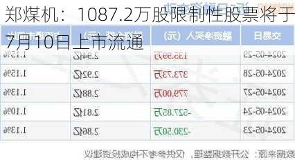 郑煤机：1087.2万股限制性股票将于7月10日上市流通