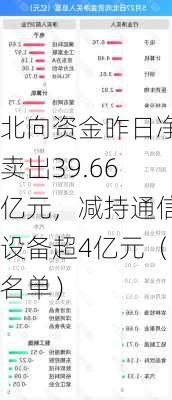 北向资金昨日净卖出39.66亿元，减持通信设备超4亿元（名单）