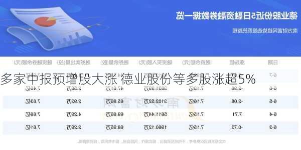 多家中报预增股大涨 德业股份等多股涨超5%