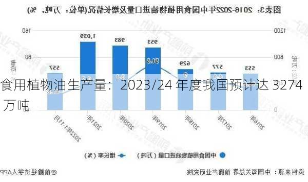 食用植物油生产量：2023/24 年度我国预计达 3274 万吨