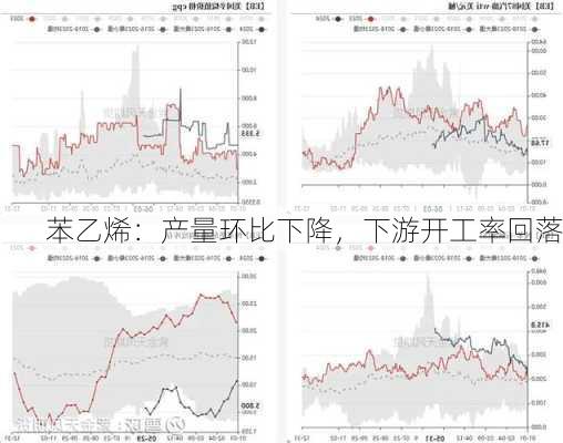 苯乙烯：产量环比下降，下游开工率回落