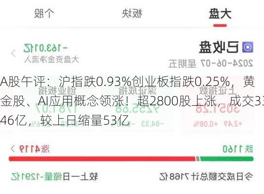 A股午评：沪指跌0.93%创业板指跌0.25%，黄金股、AI应用概念领涨！超2800股上涨，成交3346亿，较上日缩量53亿