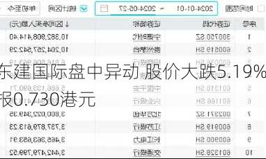 东建国际盘中异动 股价大跌5.19%报0.730港元