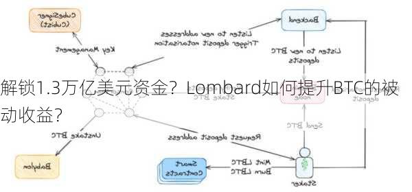 解锁1.3万亿美元资金？Lombard如何提升BTC的被动收益？