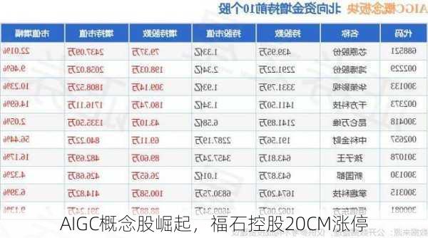 AIGC概念股崛起，福石控股20CM涨停