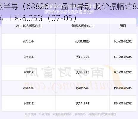 东微半导（688261）盘中异动 股价振幅达8.52%  上涨6.05%（07-05）