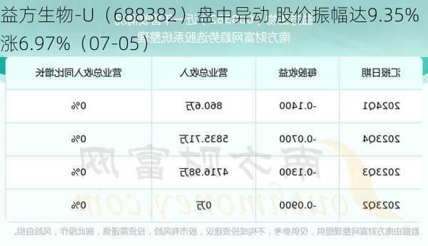 益方生物-U（688382）盘中异动 股价振幅达9.35%  上涨6.97%（07-05）