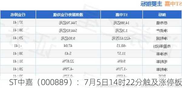 ST中嘉（000889）：7月5日14时22分触及涨停板