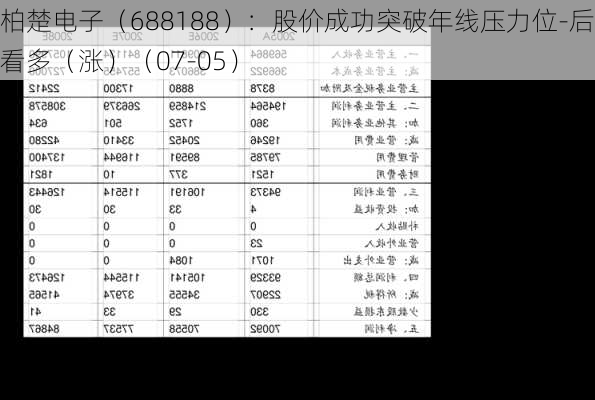 柏楚电子（688188）：股价成功突破年线压力位-后市看多（涨）（07-05）