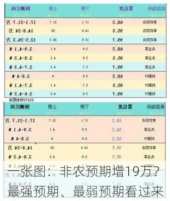 一张图：非农预期增19万？最强预期、最弱预期看过来