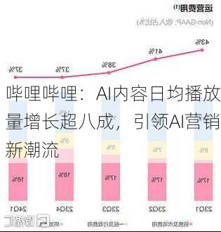 哔哩哔哩：AI内容日均播放量增长超八成，引领AI营销新潮流