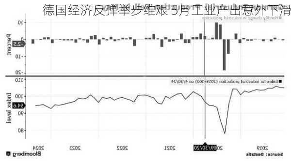 德国经济反弹举步维艰 5月工业产出意外下滑