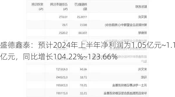 盛德鑫泰：预计2024年上半年净利润为1.05亿元~1.15亿元，同比增长104.22%~123.66%