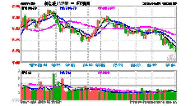 国泰上证科创板100ETF大宗交易折价成交300.00万股