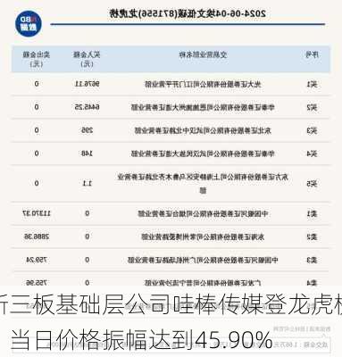 新三板基础层公司哇棒传媒登龙虎榜：当日价格振幅达到45.90%