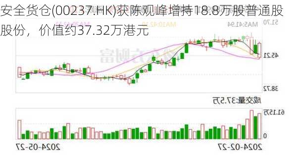 安全货仓(00237.HK)获陈观峰增持18.8万股普通股股份，价值约37.32万港元