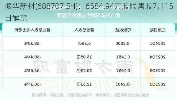 振华新材(688707.SH)：6584.94万股限售股7月15日解禁