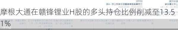 摩根大通在赣锋锂业H股的多头持仓比例削减至13.51%